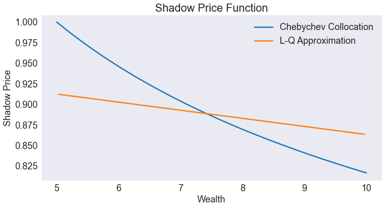 ../../_images/07 Stochastic Optimal Economic Growth Model_33_0.png